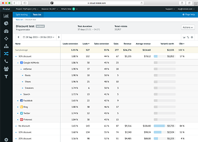 Compare the results by profitability