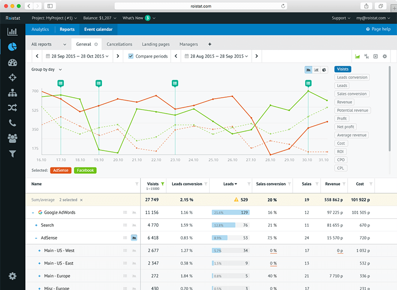 Analytics - Can show business profiles in 40+ indicators