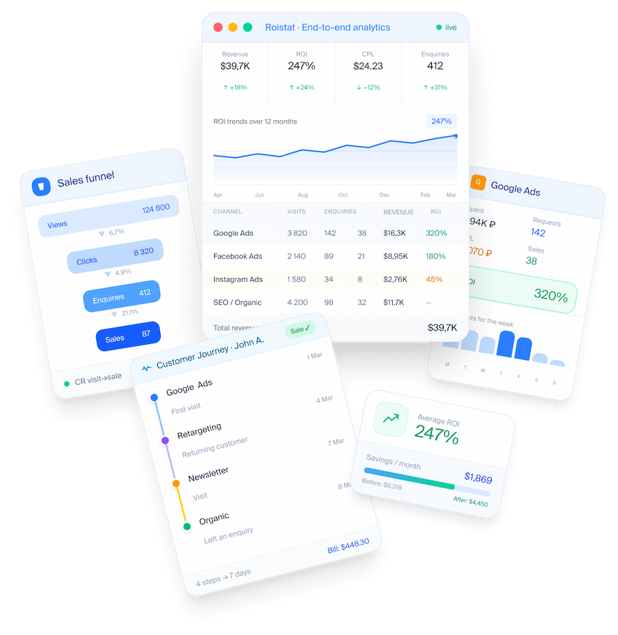 Roistat End-to-end Analytics — dashboard showing ROI, lead cost and return on ad spending