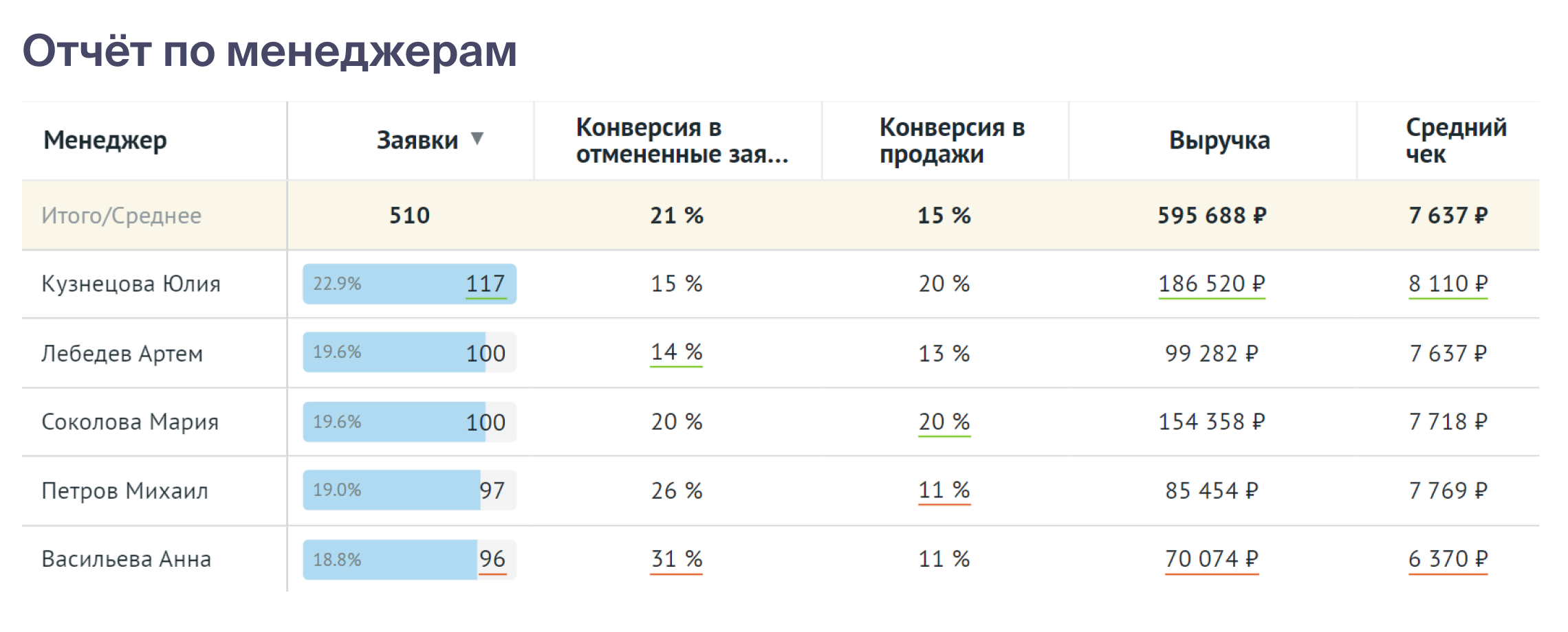 По менеджерам