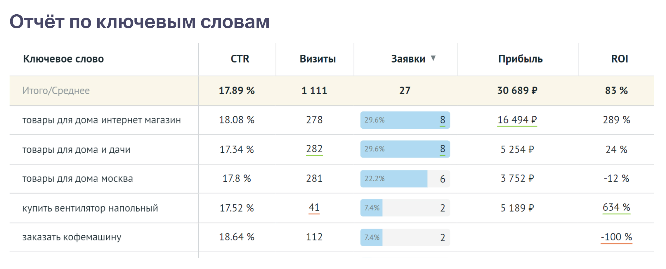 По ключевым словам