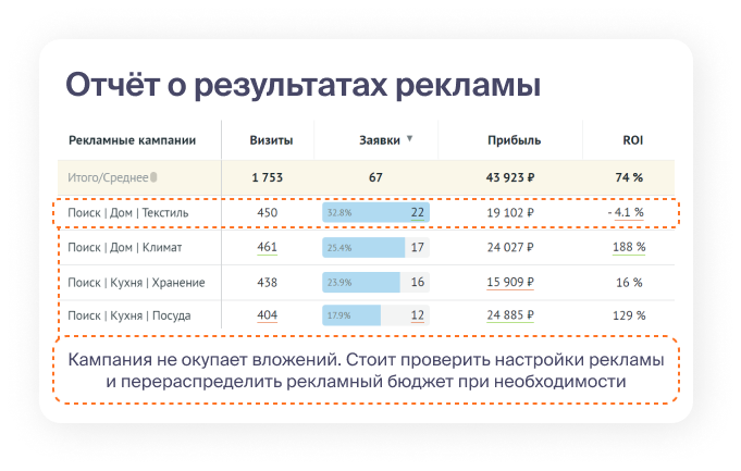 Отслеживайте результаты рекламы по прибыли