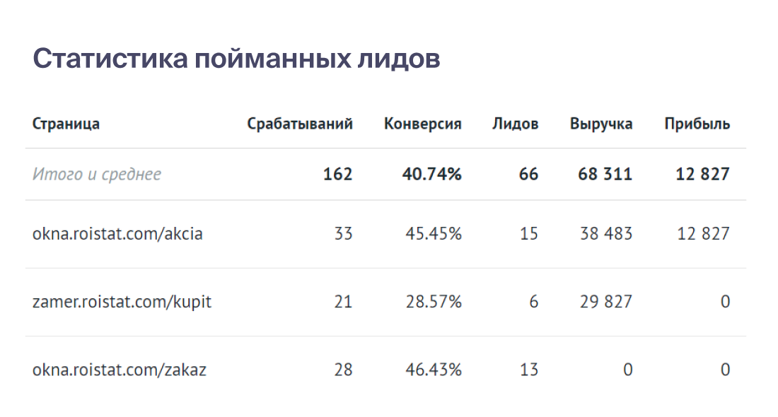 Контролируйте результаты работы ловца лидов