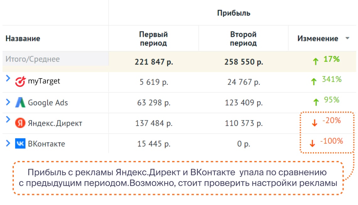 Сравнивайте статистику разных периодов