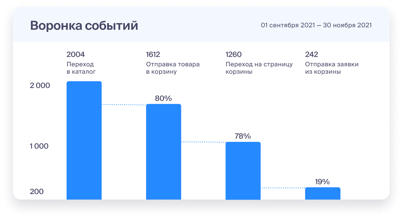 Отслеживайте путь пользователя и повышайте конверсию с помощью событий Roistat