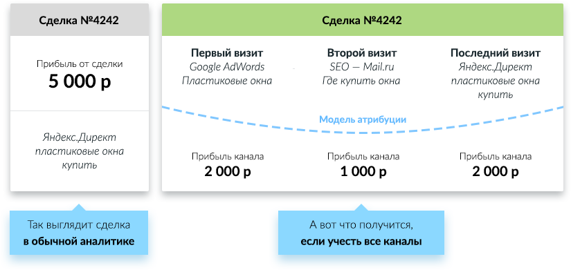 Ushape в roistat что это. multichannel infographic. Ushape в roistat что это фото. Ushape в roistat что это-multichannel infographic. картинка Ushape в roistat что это. картинка multichannel infographic