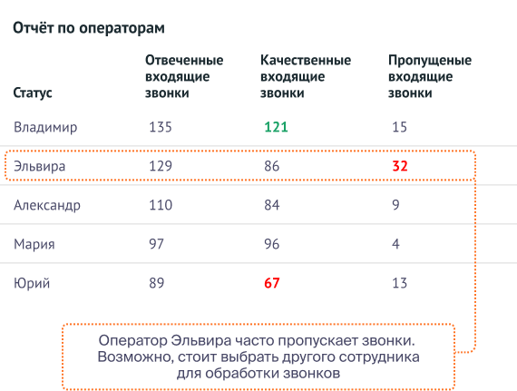 Повышайте качество обработки звонков