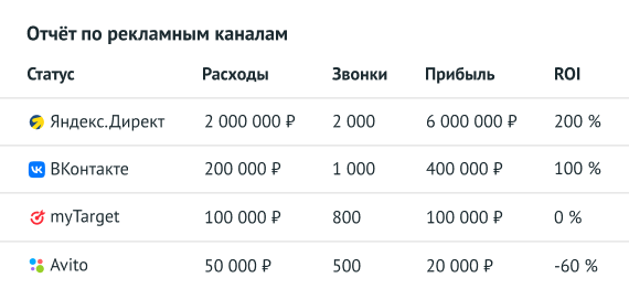 Отслеживайте, с какой рекламы звонит клиент