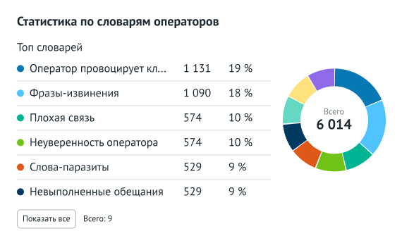 Автоматически выявляйте проблемные звонки