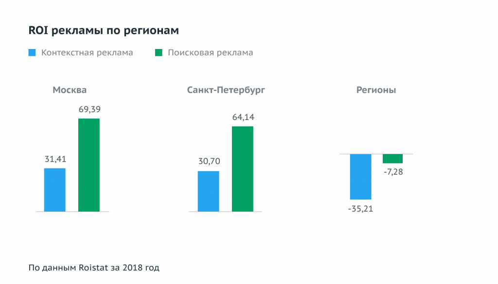 Какую рекламу использует сайт