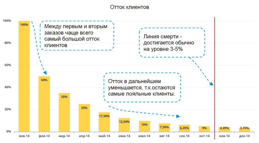 LTV тесно связана с оттоком клиентов: чем менее лоялен клиент, тем меньше его LTV
