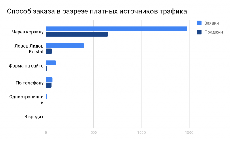 Способ заказа