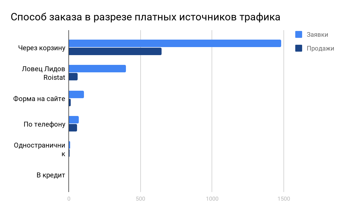 Способы заказа. Таблица лидов. Способ заказа. Бесплатные и платные источники информации. Эффективность источника трафика соискателей.