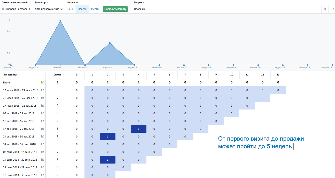 Дата посещения. Когортный анализ. Когорты в маркетинге. Когорта график. Таблица для когортного анализа.