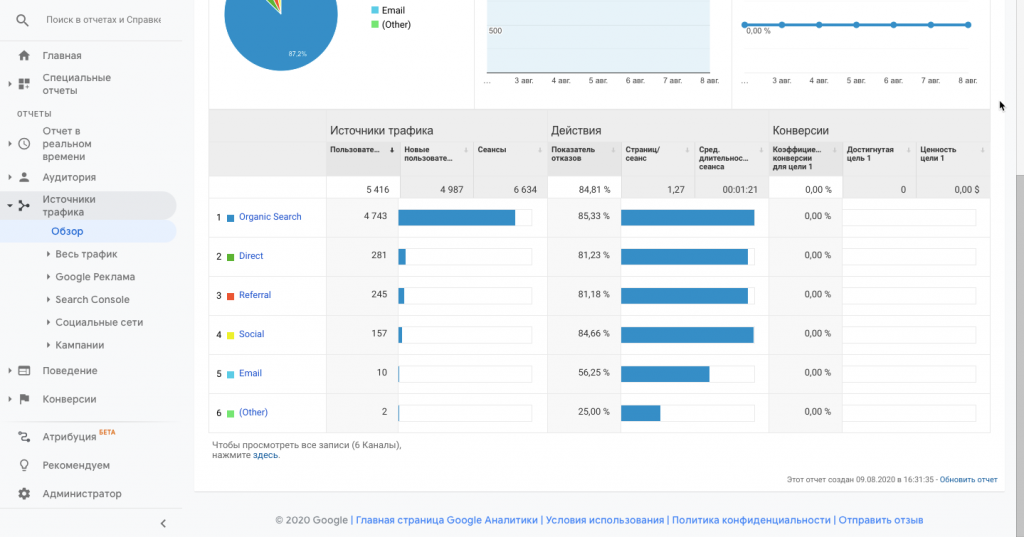источники трафика в Google Analytics