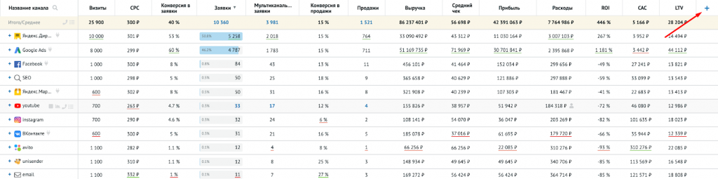 Пример отчёта Roistat с метриками ROI, CAC, LTV и AOV.
