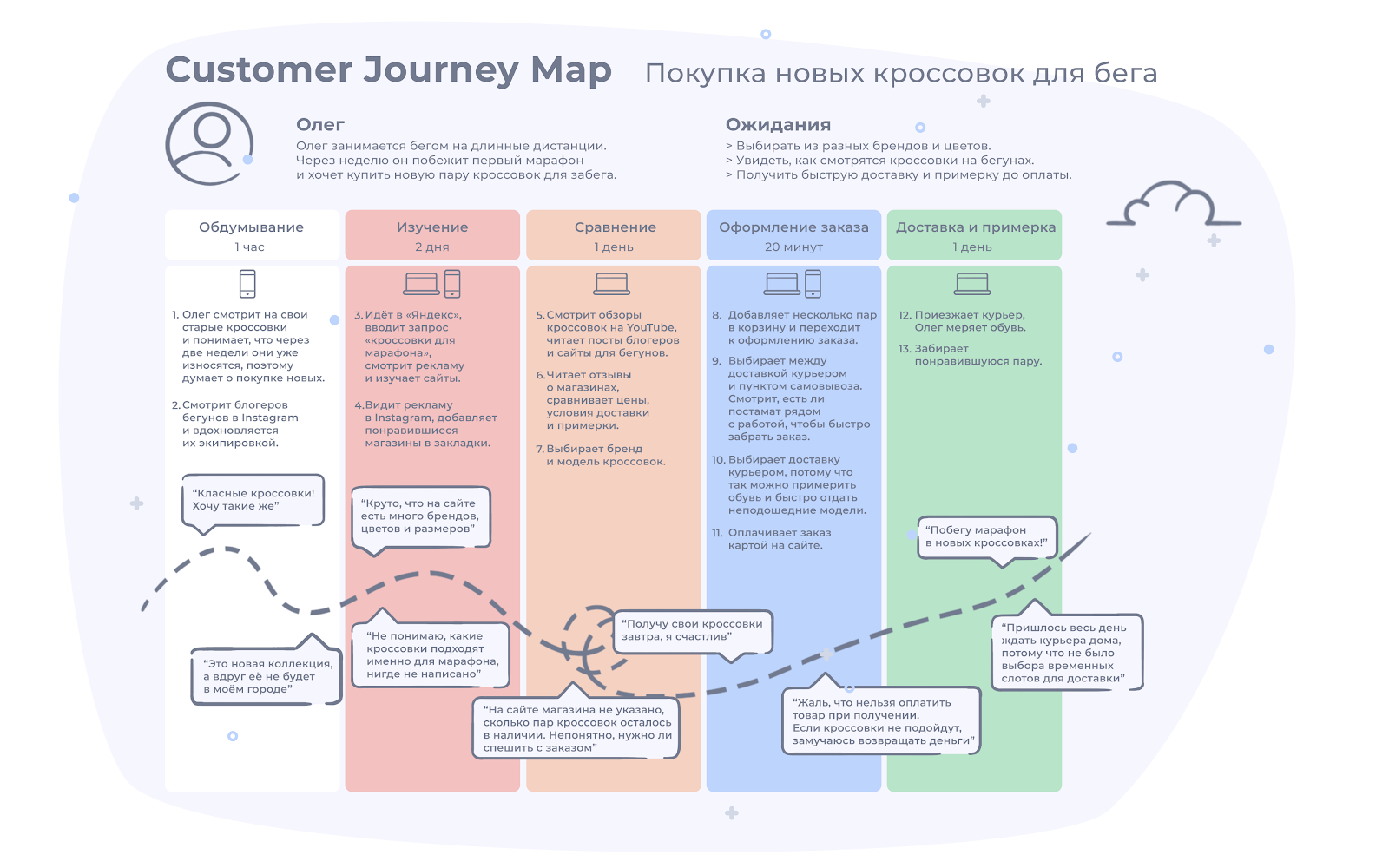 Пример CJM или Customer Journey Map для интернет-магазина, который продаёт ...