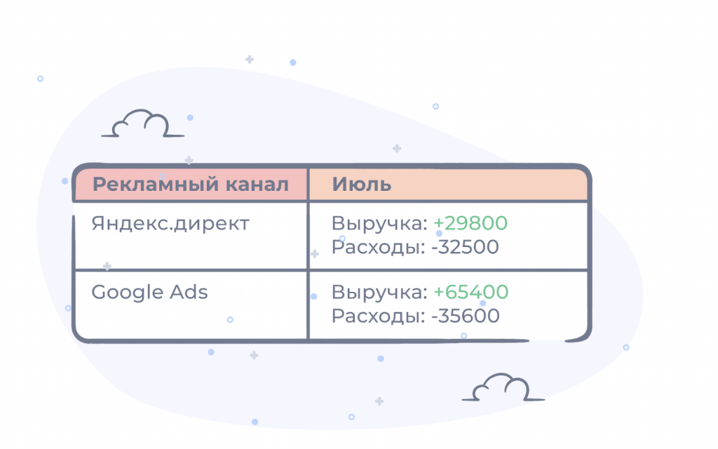 Пример выручки и расходов по двум рекламным каналам.