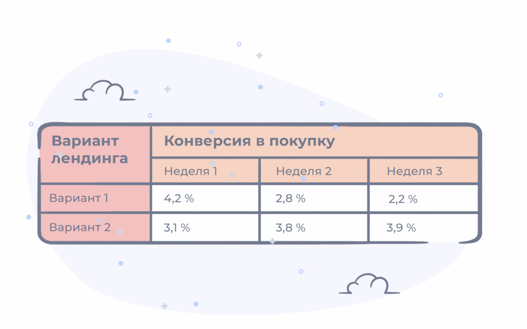 Пример когортного анализа для оценки результатов А/Б-тестов.