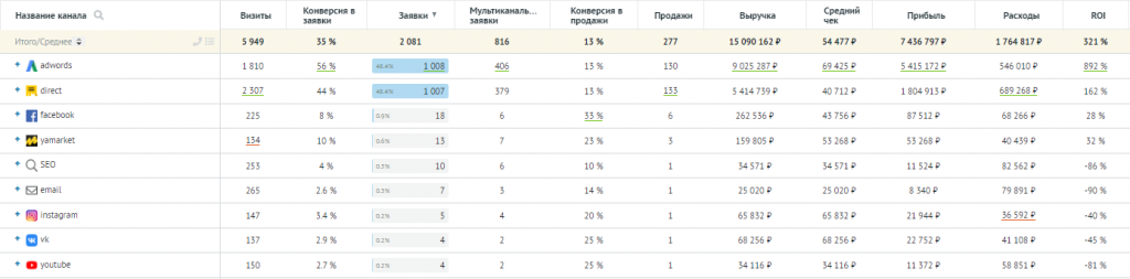 Пример отчёта сервиса «Аналитика» в Roistat/