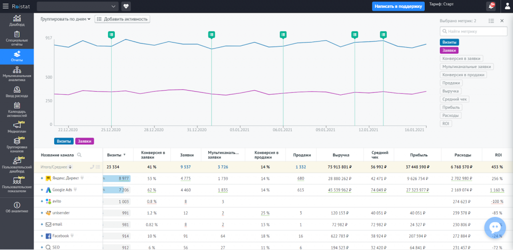 Сквозная аналитика: пример отчёта Roistat по рекламным каналам.