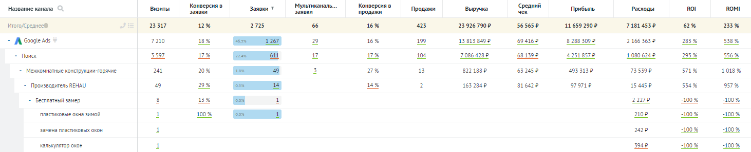 Referrer utm source social. Roi в сквозной аналитике. Примеры utm Medium. Utm source utm Medium.