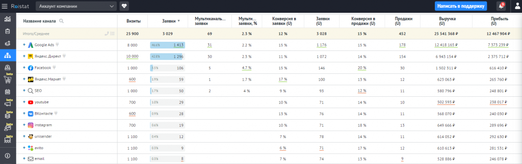Пример отчёта «Мультиканальная аналитика» Roistat.