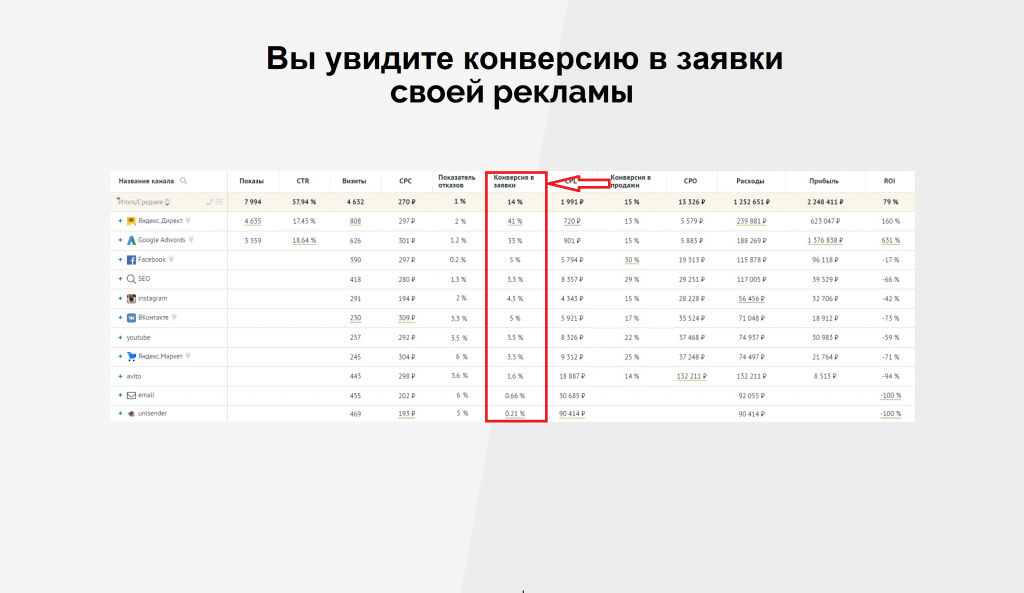 Конверсия в заявку. Конверсия рекламной кампании. Нормальная конверсия кликов в заявки.