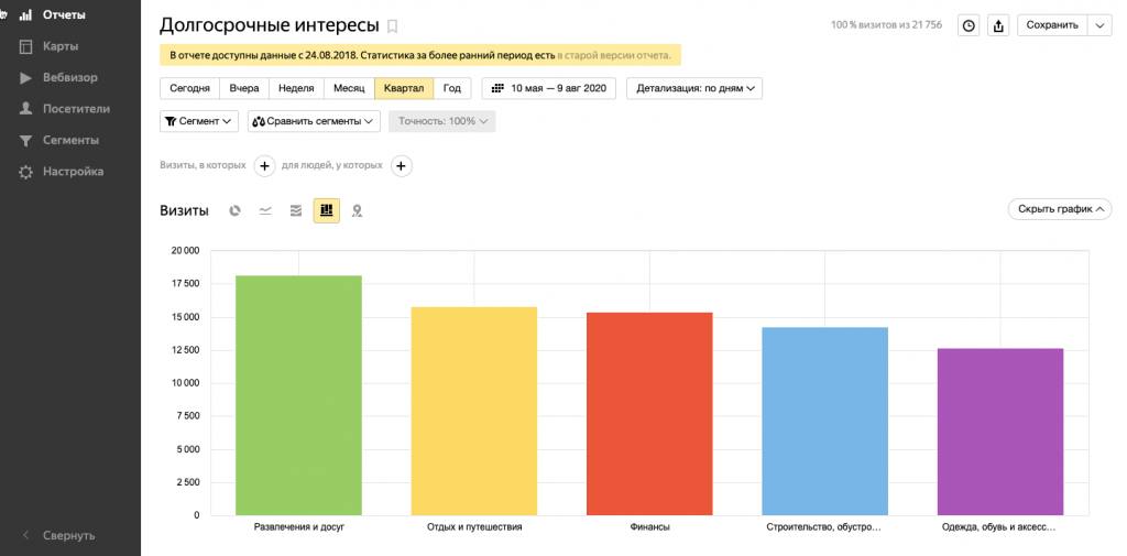 Яндекс.Метрика: пример отчёта по интересам