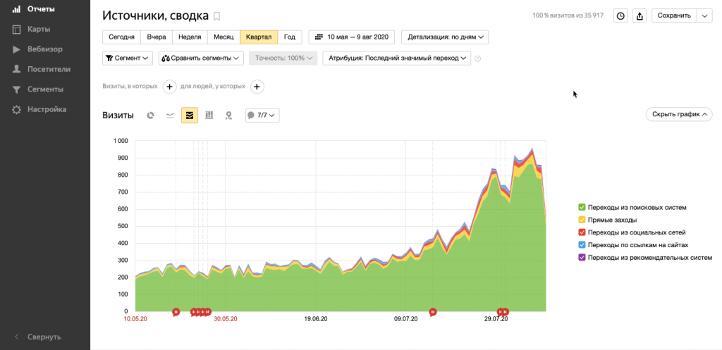 Яндекс.Метрика: пример отчёта по источникам трафика