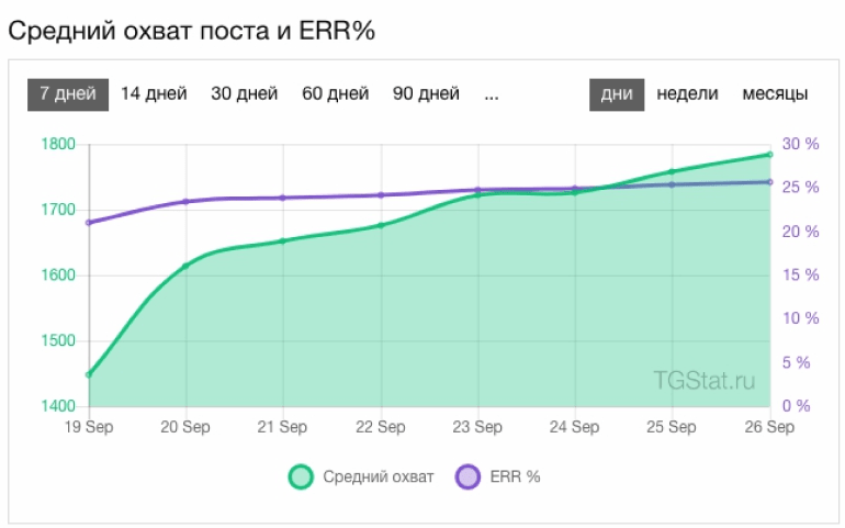Вовлечённость по охвату ERR для канала Roistat в Telegram