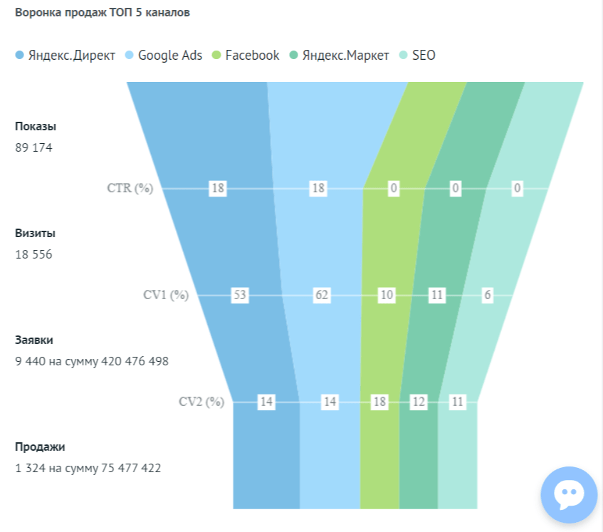 Пример дашборда Roistat по воронке продаж