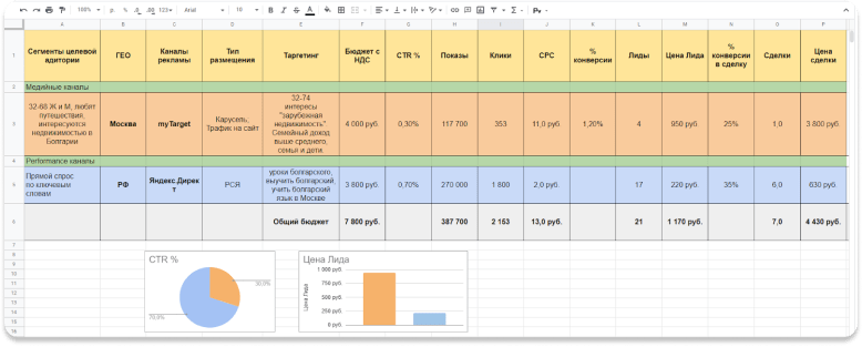 Пример дашборда в Excel