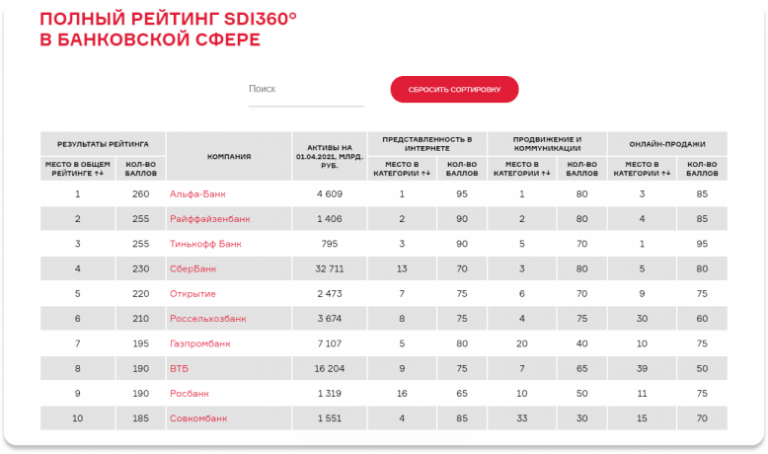 Цифровая зрелость региона показатели. Уровень цифровой зрелости компании. Рейтинг цифровой культуры. Рейтинги цифровизации