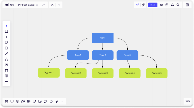 Пример mindmap в сервисе Miro
