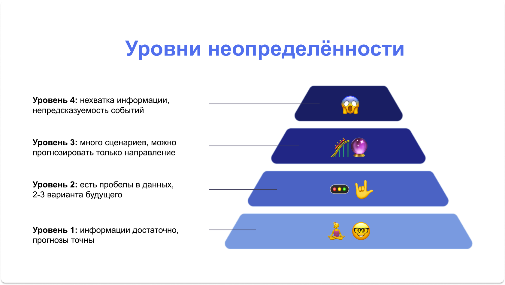 Уровень бывает. Уровни неопределенности. Какие бывают уровни. Схема уровней проекта. Неопределенность стратегического планирования.