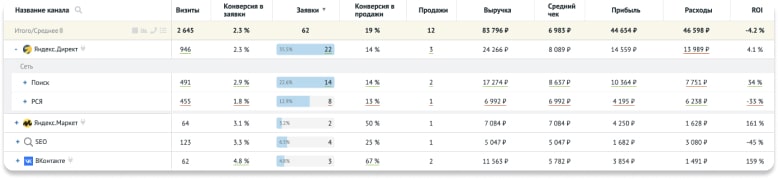 Сквозная аналитика: эффективность кампаний в Яндекс.Директе — в РСЯ и на поиске