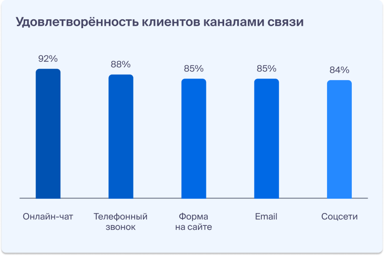 Результаты исследования Zendesk. Какие каналы коммуникации нравятся посетителям сайтов