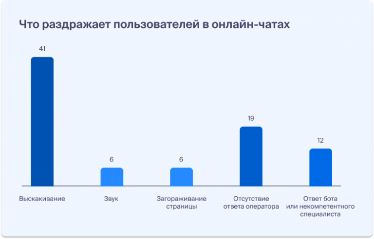 Результаты чата