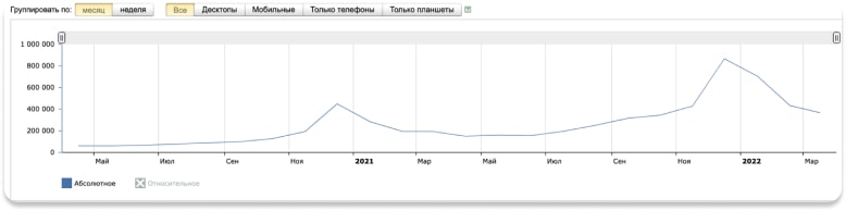 График спроса на колонку Алису, по данным Яндекс.Wordstat
