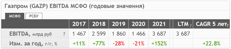 EBITDA по формуле МСФО компании «Газпром» за последние 5 лет