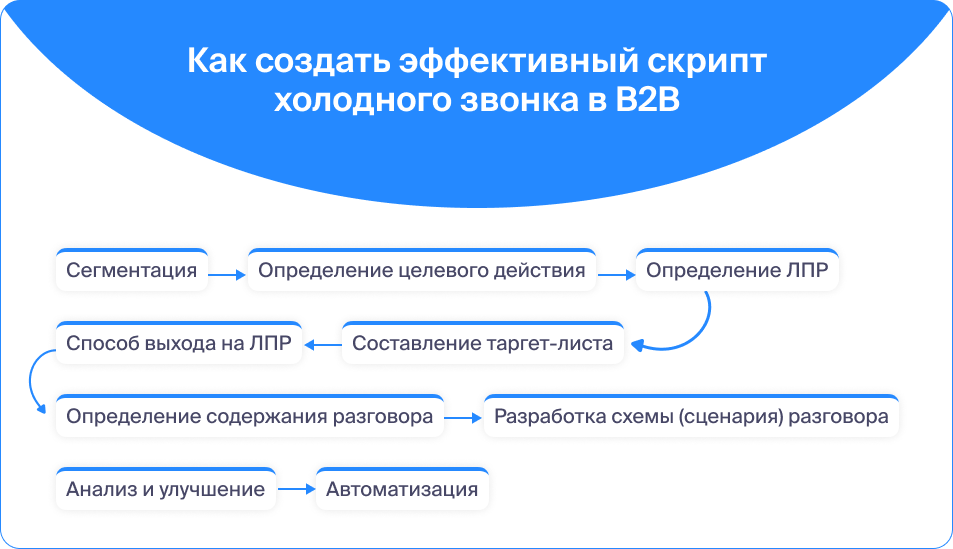 Холодные звонки риэлтора схема разговора