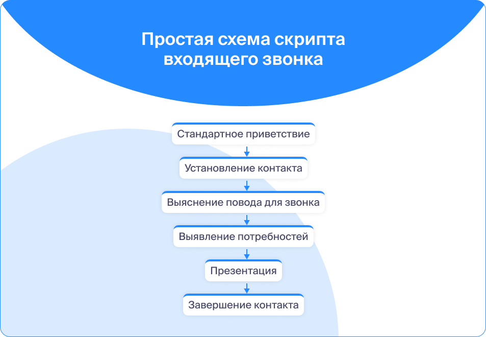 Скрипты холодных звонков для менеджера по продажам. Скрипт звонка шаблон. Скрипты приема входящего звонка стомат. Пример лучшего схематического скрипта.