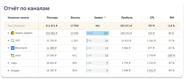 Отчёт по рекламным каналам в системе сквозной аналитики Roistat