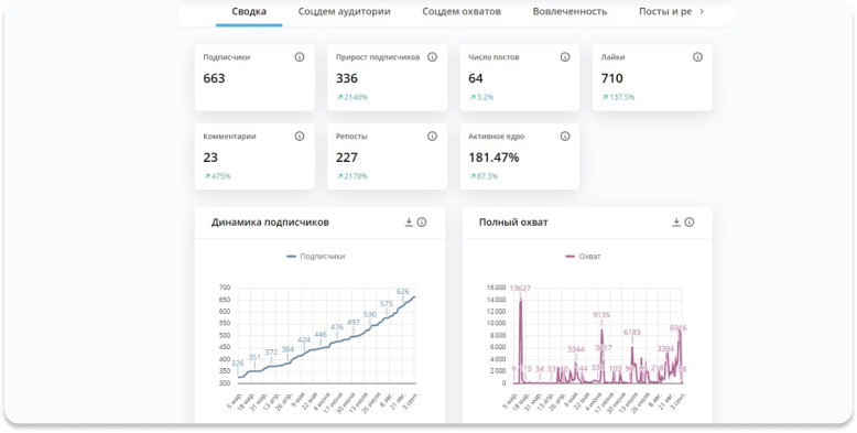 Пример сводного SMM-отчета по сообществу «ВКонтакте»
