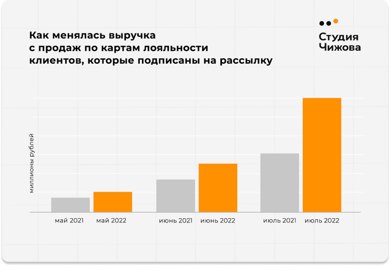 Простая и наглядная инфографика с результатами в кейсе агентства «В точку»