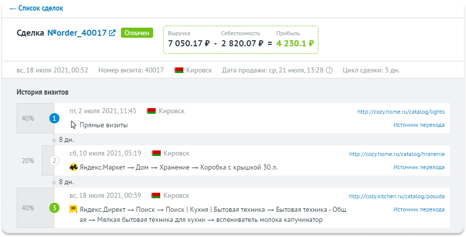Первое взаимодействие с компанией (прямой переход на сайт) и продажа (Яндекс.Директ) — самые высокие оценки от Roistat