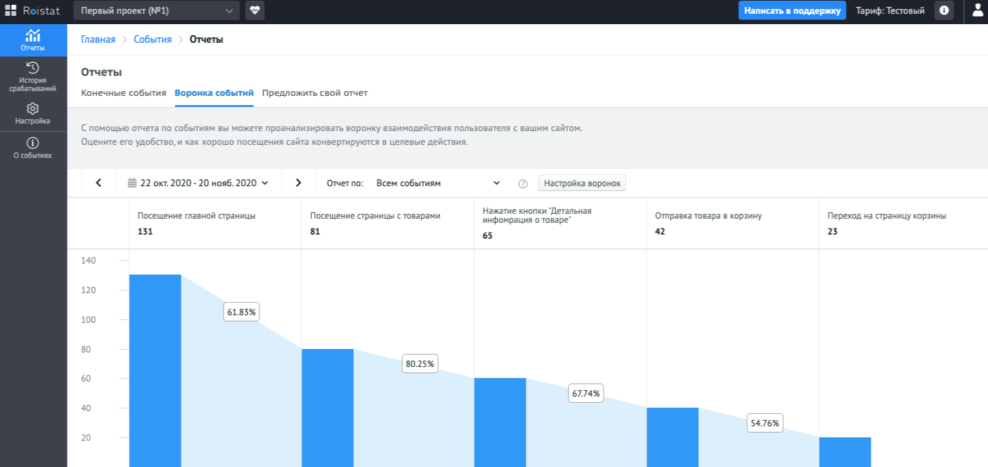 Сквозная аналитика в маркетинге| Блог Roistat