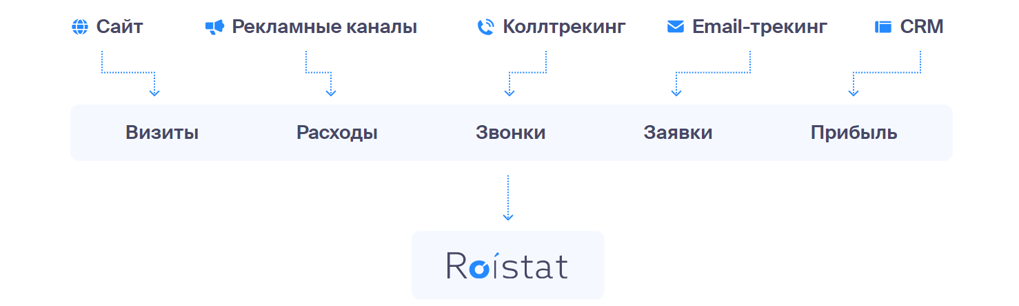 Сквозная аналитика в маркетинге| Блог Roistat