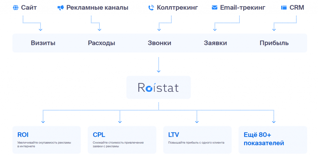Схема работы с данными в сквозной аналитике Roistat